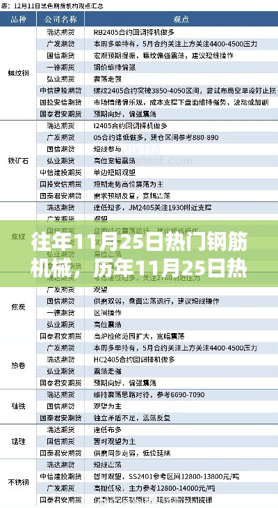 历年11月25日热门钢筋机械概览与趋势分析