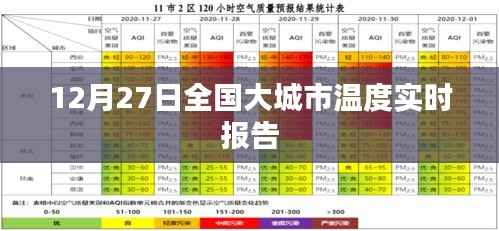 全国大城市气温实时报告，12月27日温度数据